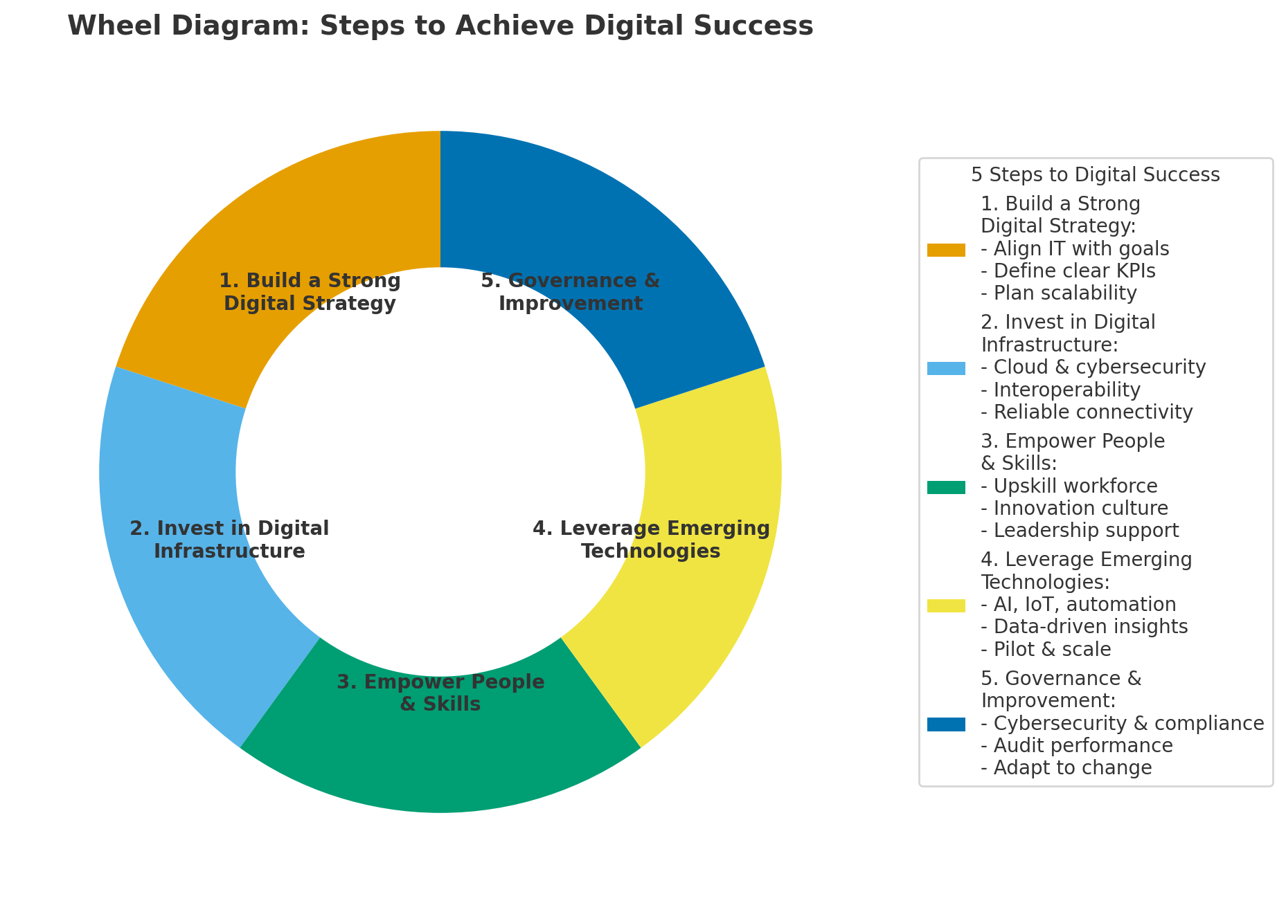 Steps To Achieve Digital IT Success In Abudhabi